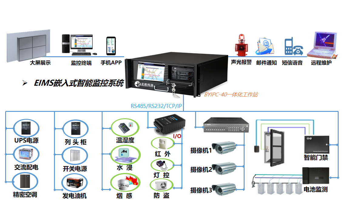 中小型机房集中监控解决方案